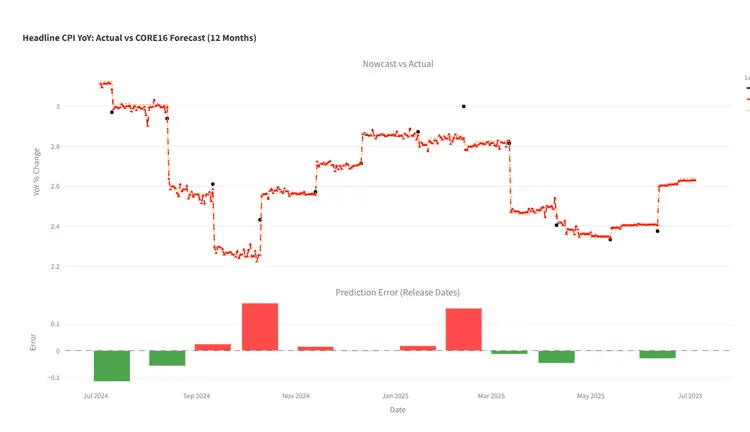 Article thumbnail for CORE16 Model Forecasts June CPI at 2.6 Percent